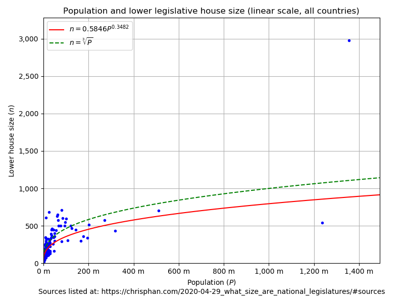 A scatterplot. The horizontal axis is population, the vertical is the size of the lower house. Most of the observations are clustered in the bottom left corner. A plot of the mentioned curves are shown. 