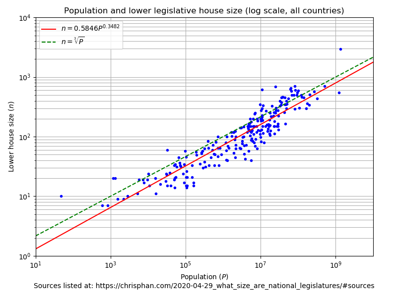 The same scatterplot as above, except in log-log scale. The data points are spread out close to the diagonal lines that represent the mentioned curves.