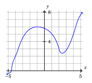a plot of a differentiable function passing through the desired